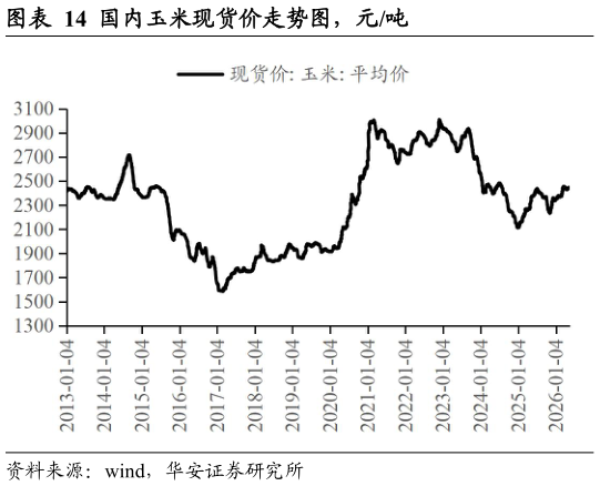 怎样理解国内玉米现货价走势图，元吨