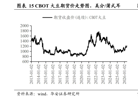 怎样理解CBOT 大豆期货价走势图，美分蒲式耳