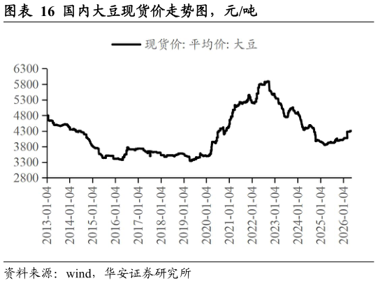 想问下各位网友国内大豆现货价走势图，元吨