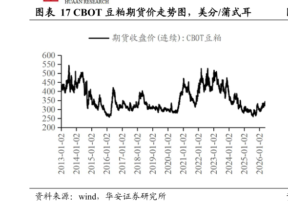 怎样理解CBOT 豆粕期货价走势图，美分蒲式耳