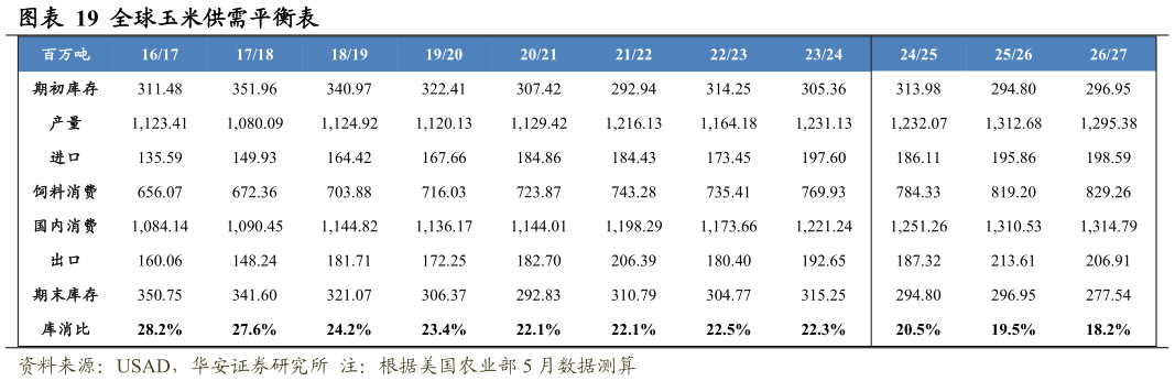 请问一下全球玉米供需平衡表