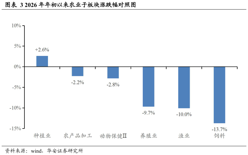 想问下各位网友2026 年年初以来农业子板块涨跌幅对照图