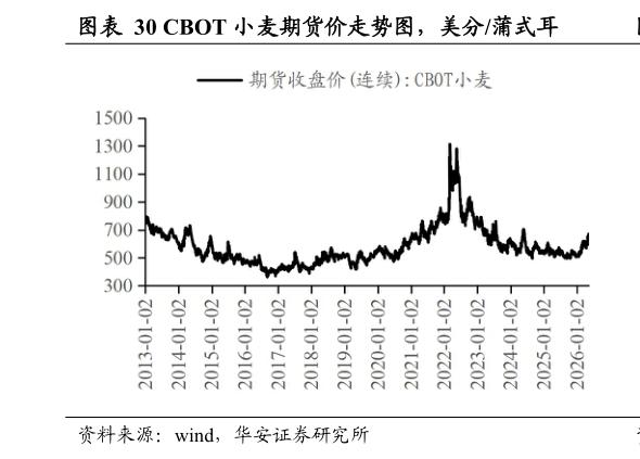 你知道CBOT 小麦期货价走势图，美分蒲式耳