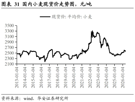 咨询下各位国内小麦现货价走势图，元吨