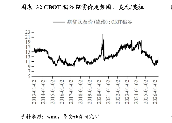 如何看待CBOT 稻谷期货价走势图，美元英担
