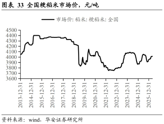 谁能回答全国粳稻米市场价，元吨
