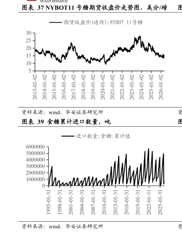 你知道NYBOT11 号糖期货收盘价走势图，美分磅 白糖现货价和期货价走势图，元吨