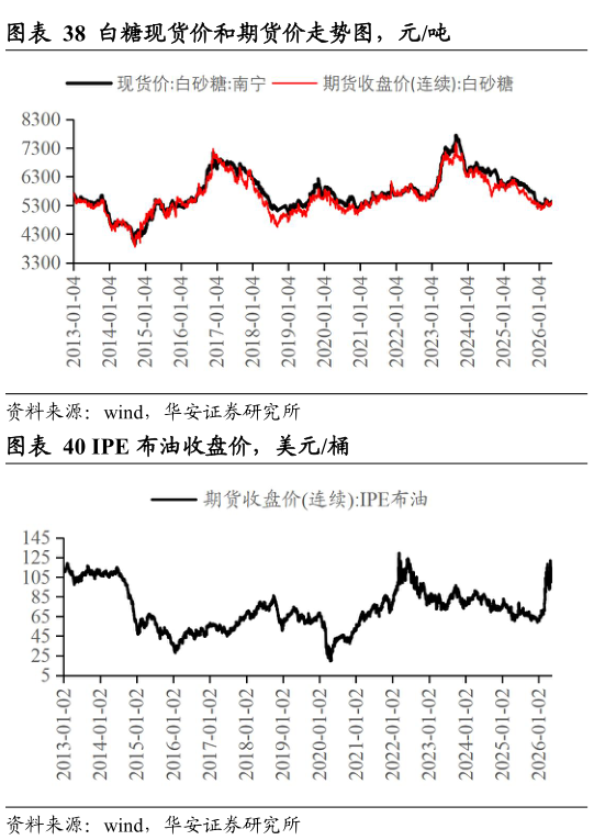 一起讨论下白糖现货价和期货价走势图，元吨