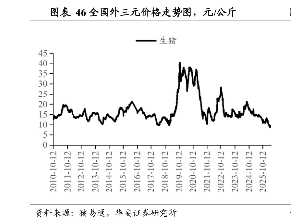 我想了解一下全国外三元价格走势图，元公斤