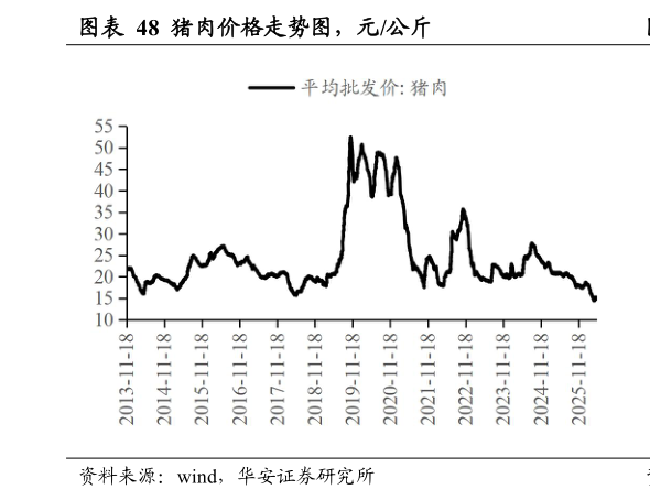 一起讨论下猪肉价格走势图，元公斤