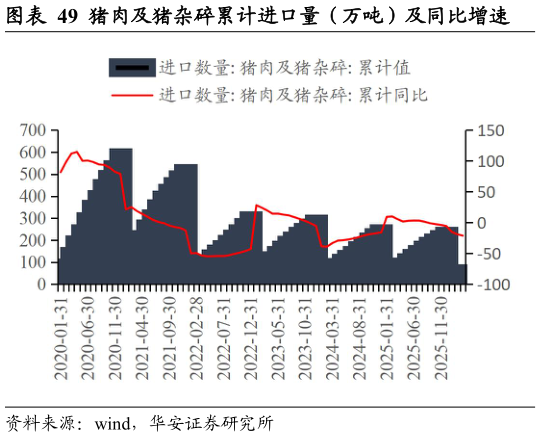 如何看待猪肉及猪杂碎累计进口量（万吨）及同比增速