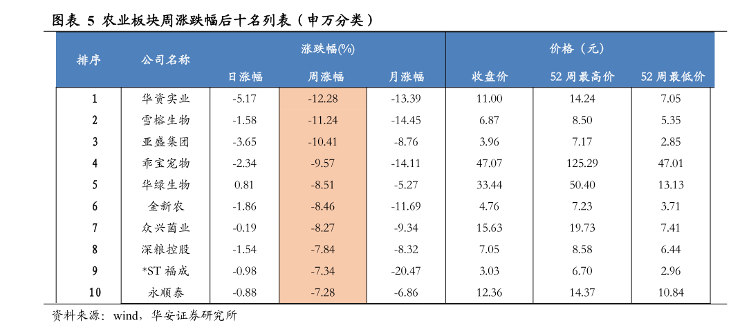 谁知道农业板块周涨跌幅后十名列表（申万分类）