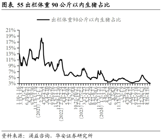 想关注一下出栏体重 90 公斤以内生猪占比