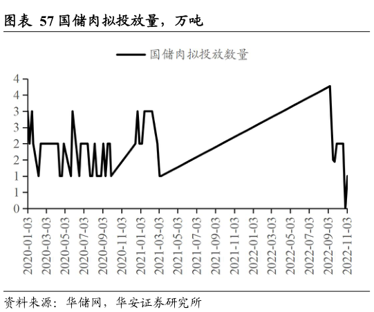 谁能回答国储肉拟投放量，万吨