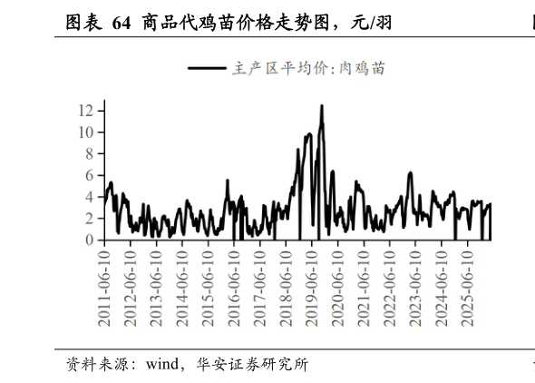 如何解释商品代鸡苗价格走势图，元羽