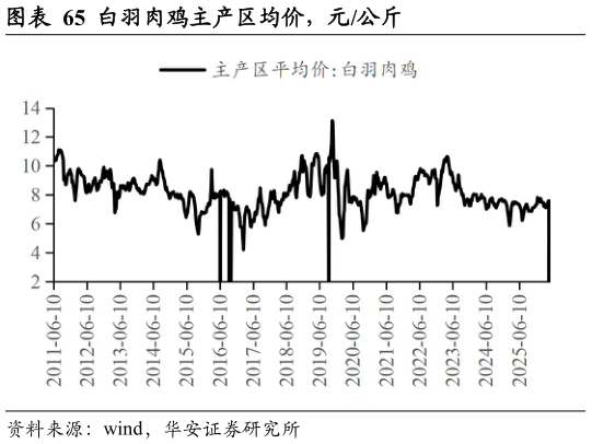 你知道白羽肉鸡主产区均价，元公斤