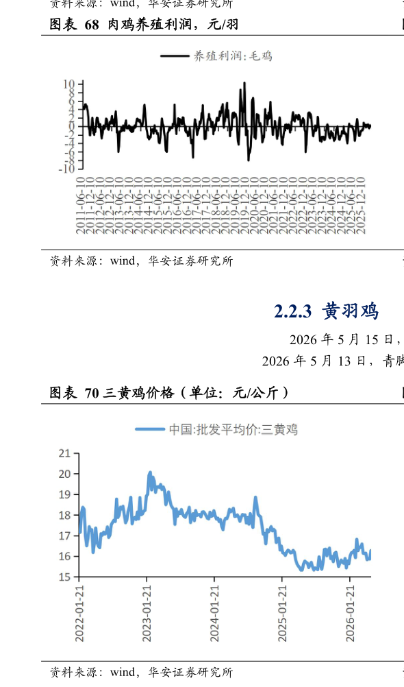 如何解释肉鸡养殖利润，元羽