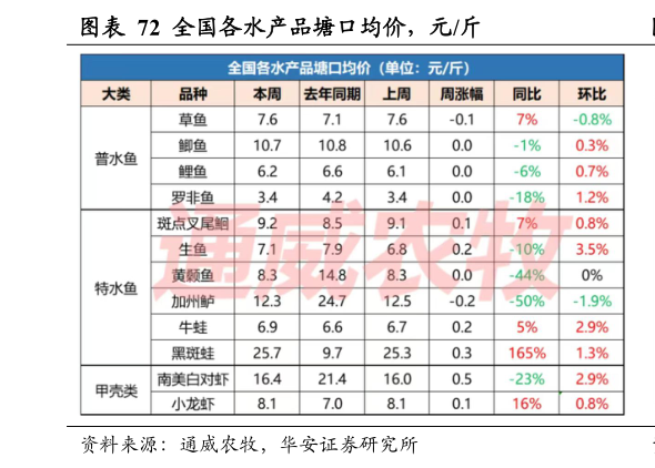 咨询下各位全国各水产品塘口均价，元斤