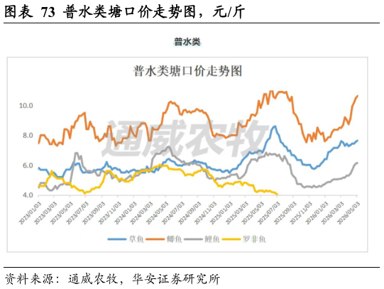 请问一下普水类塘口价走势图，元斤