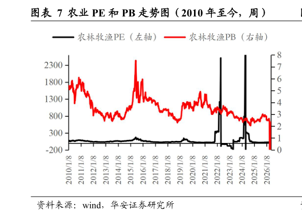 怎样理解农业 PE 和 PB 走势图（2010 年至今，周）