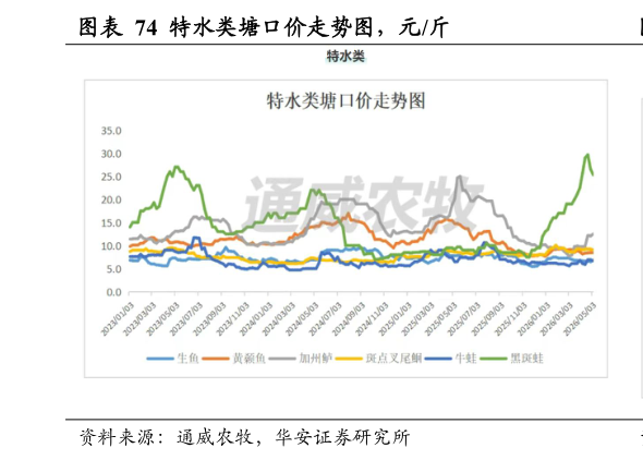 如何了解特水类塘口价走势图，元斤