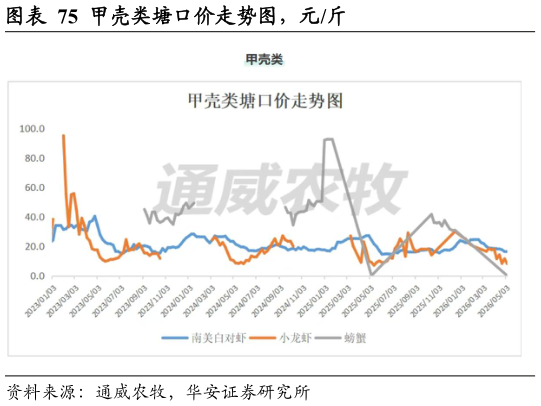 如何了解甲壳类塘口价走势图，元斤