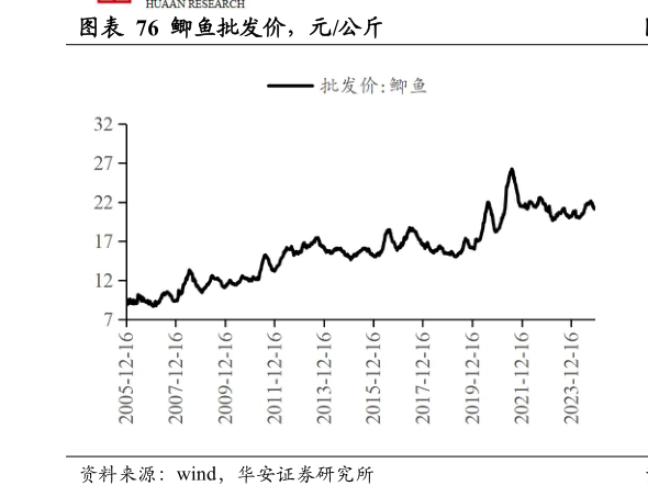 如何了解鲫鱼批发价，元公斤