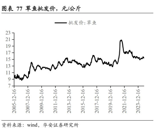 如何才能草鱼批发价，元公斤