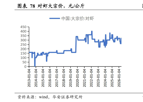 怎样理解对虾大宗价，元公斤