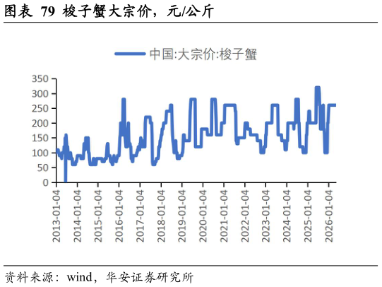请问一下梭子蟹大宗价，元公斤