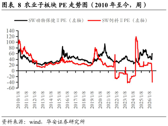 我想了解一下农业子板块 PE 走势图（2010 年至今，周）
