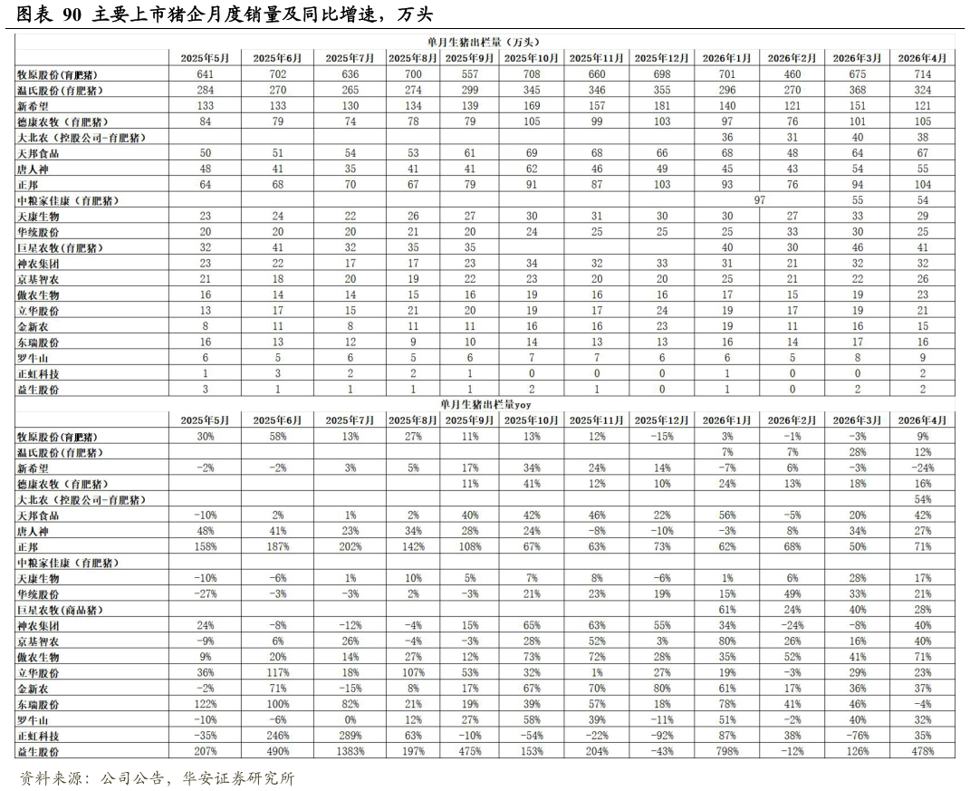 咨询大家主要上市猪企月度销量及同比增速，万头