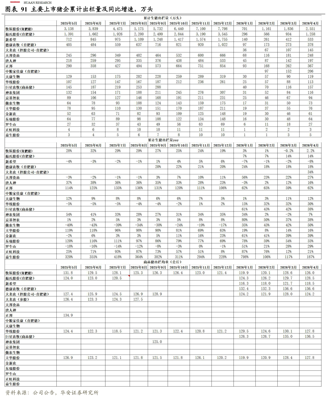 怎样理解主要上市猪企累计出栏量及同比增速，万头