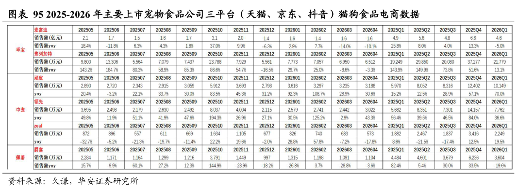 请问一下2025-2026 年主要上市宠物食品公司三平台（天猫、京东、抖音）猫狗食品电商数据
