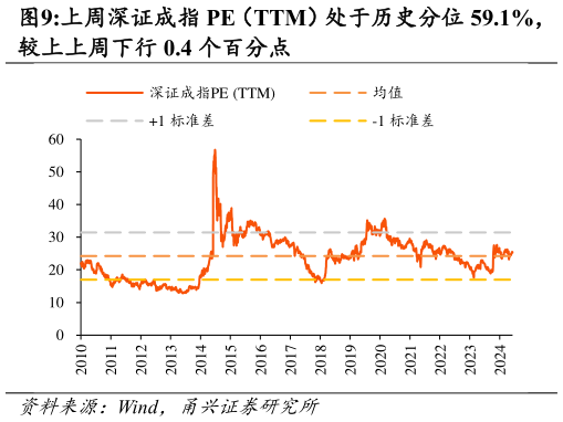 咨询下各位上周深证成指 PE(TTM)处于历史分位 59.1%,?