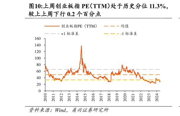 如何看待上周创业板指 PE(TTM)处于历史分位 11.3%,?