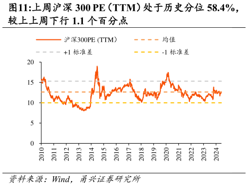 如何才能上周沪深 300 PE(TTM)处于历史分位 58.4%,?