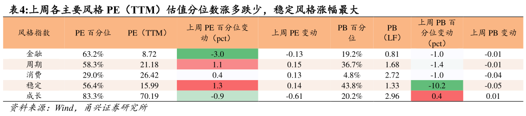 我想了解一下上周各主要风格 PE(TTM)估值分位数涨多跌少,稳定风格涨幅最大?