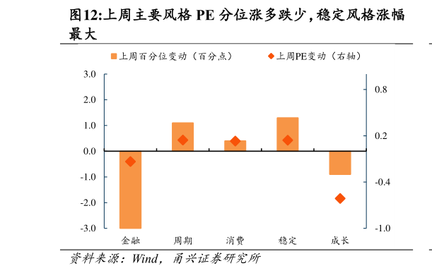 咨询大家上周主要风格 PE 分位涨多跌少,稳定风格涨幅?