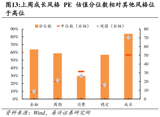 如何解释上周成长风格 PE 估值分位数相对其他风格位?