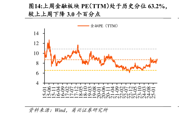 如何解释上周金融板块 PE(TTM)处于历史分位 63.2%,?