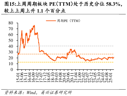 想关注一下上周周期板块 PE(TTM)处于历史分位 58.3%,?