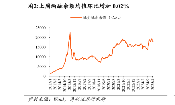 谁知道上周两融余额均值环比增加 0.02%?