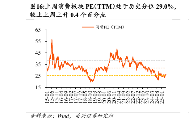 我想了解一下上周消费板块 PE(TTM)处于历史分位 29.0%,?