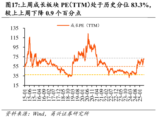 谁知道上周成长板块 PE(TTM)处于历史分位 83.3%,?