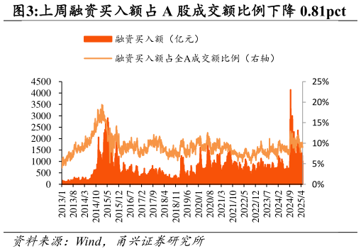 各位网友请教一下上周融资买入额占 A 股成交额比例下降 0.81pct?