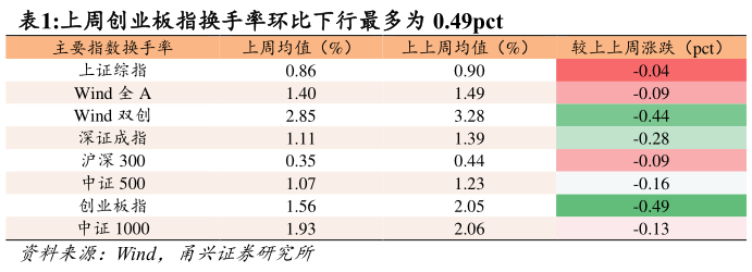 各位网友请教一下上周创业板指换手率环比下行最多为 0.49pct?