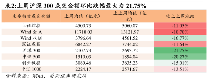 如何才能上周沪深 300 成交金额环比跌幅最大为 21.75% ?