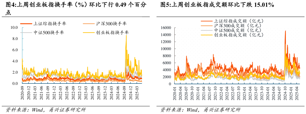 一起讨论下上周创业板指成交额环比下跌 15.01%?