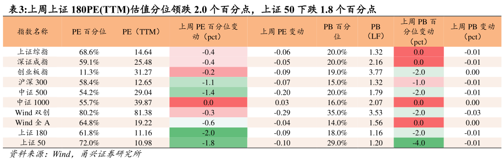 怎样理解上周上证 180PETTM估值分位领跌 2.0 个百分点,上证 50 下跌 1.8 个百分点?